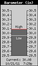 Current Barometer