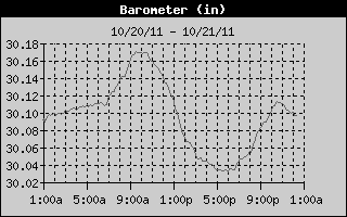 Barometer History