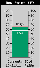 Current Outside Dewpoint