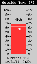 Current Outside Temperature