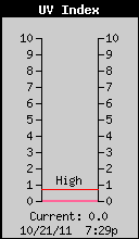Current UV Index