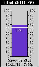 Current Wind Chill