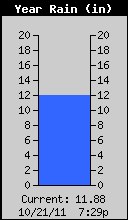 Yearly Rain Total